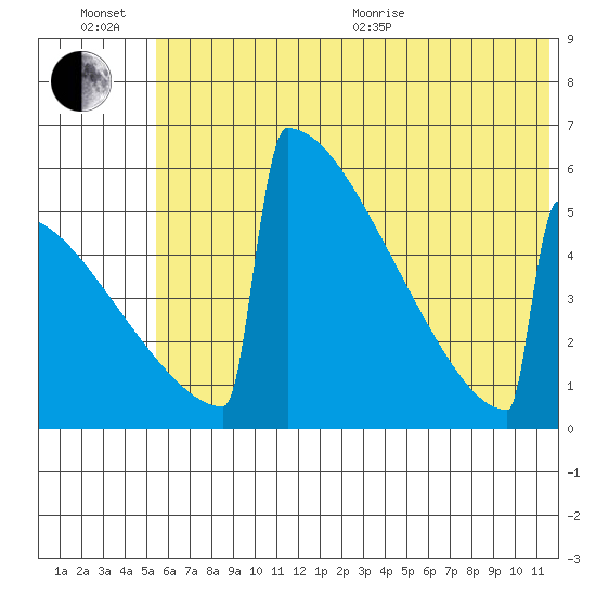 Omakstalia Point tide chart for Wednesday, July 6, 2022