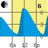 Omakstalia Point tide chart for Wednesday, July 6, 2022