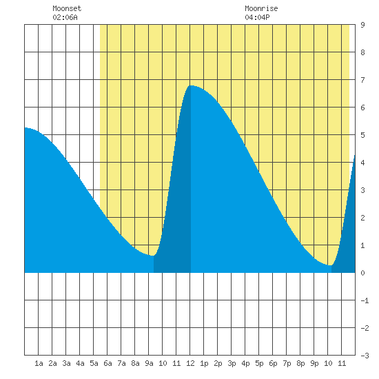 Omakstalia Point tide chart for Thursday, July 7, 2022