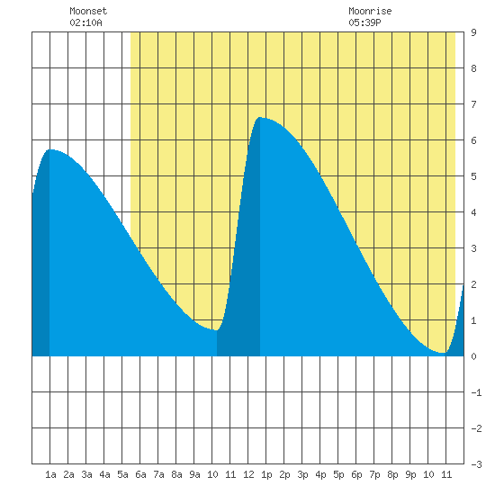 Omakstalia Point tide chart for Friday, July 8, 2022