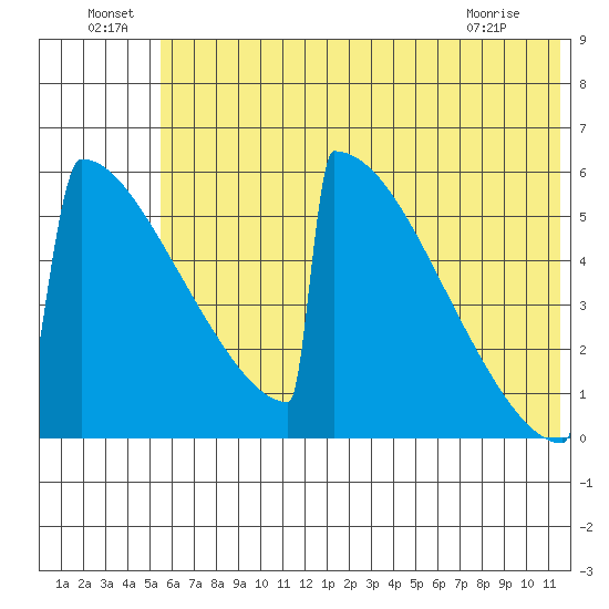 Omakstalia Point tide chart for Saturday, July 9, 2022
