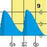 Omakstalia Point tide chart for Saturday, July 9, 2022