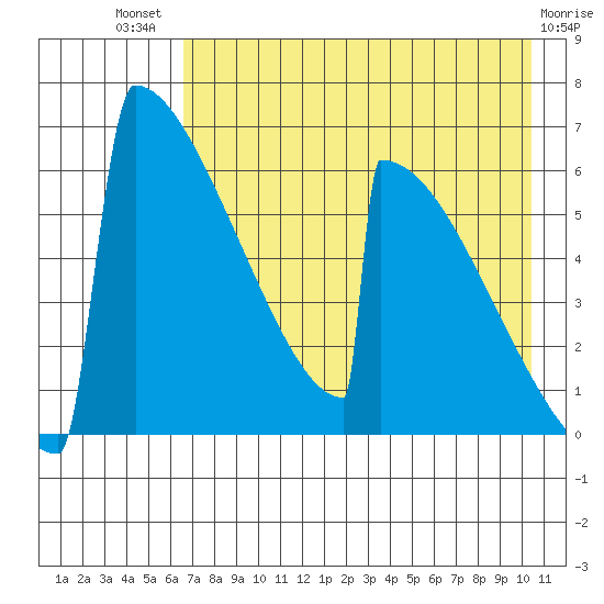 Omakstalia Point tide chart for Wednesday, August 10, 2022
