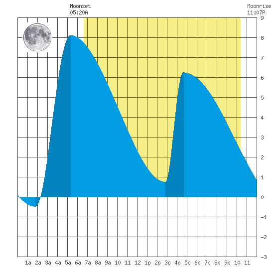 Omakstalia Point tide chart for Thursday, August 11, 2022