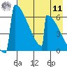 Omakstalia Point tide chart for Thursday, August 11, 2022