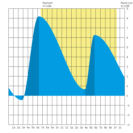 Omakstalia Point tide chart for Friday, August 12, 2022