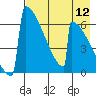 Omakstalia Point tide chart for Friday, August 12, 2022