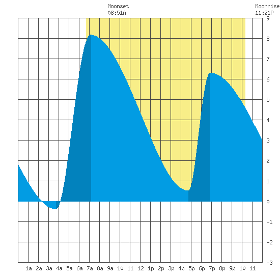 Omakstalia Point tide chart for Saturday, August 13, 2022