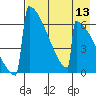 Omakstalia Point tide chart for Saturday, August 13, 2022