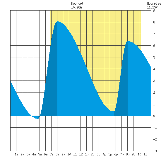 Omakstalia Point tide chart for Sunday, August 14, 2022