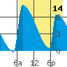Omakstalia Point tide chart for Sunday, August 14, 2022