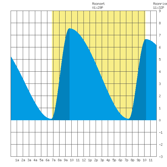 Omakstalia Point tide chart for Tuesday, August 16, 2022