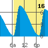 Omakstalia Point tide chart for Tuesday, August 16, 2022