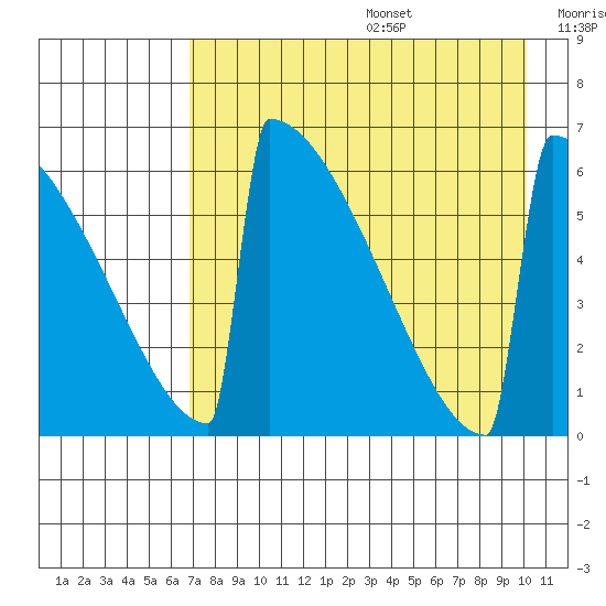 Omakstalia Point tide chart for Wednesday, August 17, 2022