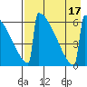 Omakstalia Point tide chart for Wednesday, August 17, 2022