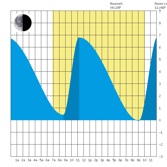 Omakstalia Point tide chart for Thursday, August 18, 2022
