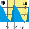 Omakstalia Point tide chart for Thursday, August 18, 2022