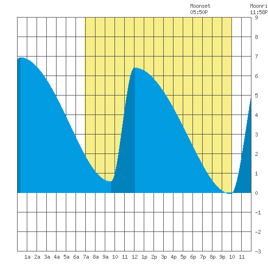 Omakstalia Point tide chart for Friday, August 19, 2022