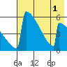 Omakstalia Point tide chart for Monday, August 1, 2022