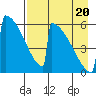Omakstalia Point tide chart for Saturday, August 20, 2022