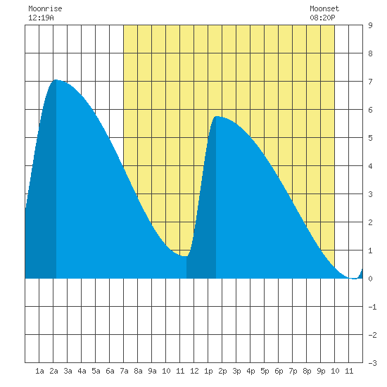 Omakstalia Point tide chart for Sunday, August 21, 2022