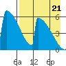Omakstalia Point tide chart for Sunday, August 21, 2022