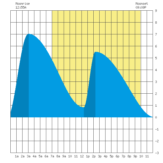 Omakstalia Point tide chart for Monday, August 22, 2022