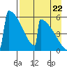 Omakstalia Point tide chart for Monday, August 22, 2022