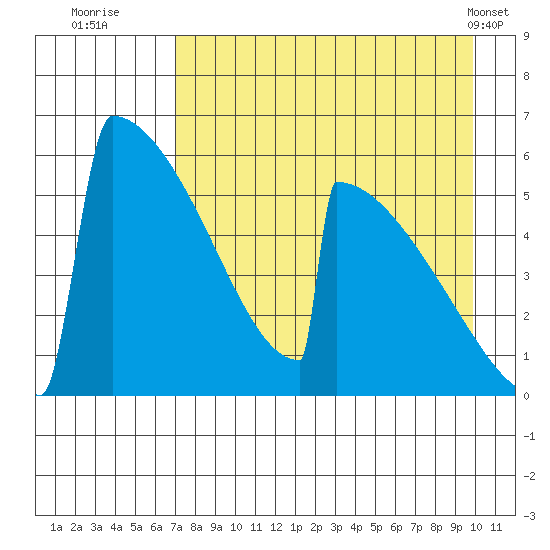 Omakstalia Point tide chart for Tuesday, August 23, 2022