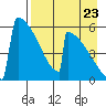 Omakstalia Point tide chart for Tuesday, August 23, 2022