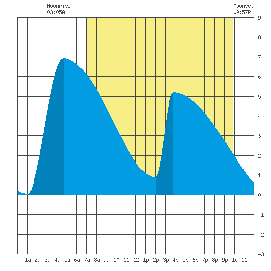 Omakstalia Point tide chart for Wednesday, August 24, 2022