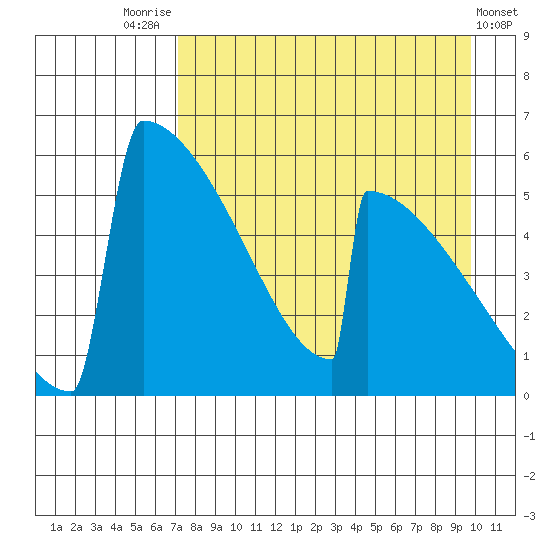Omakstalia Point tide chart for Thursday, August 25, 2022