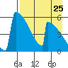 Omakstalia Point tide chart for Thursday, August 25, 2022
