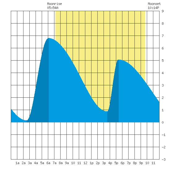Omakstalia Point tide chart for Friday, August 26, 2022