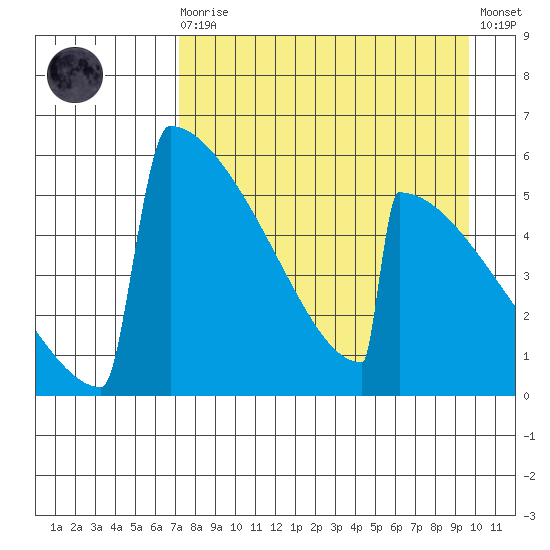 Omakstalia Point tide chart for Saturday, August 27, 2022