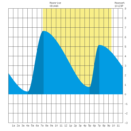 Omakstalia Point tide chart for Sunday, August 28, 2022