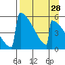 Omakstalia Point tide chart for Sunday, August 28, 2022