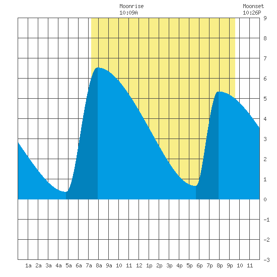 Omakstalia Point tide chart for Monday, August 29, 2022