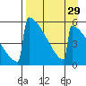 Omakstalia Point tide chart for Monday, August 29, 2022