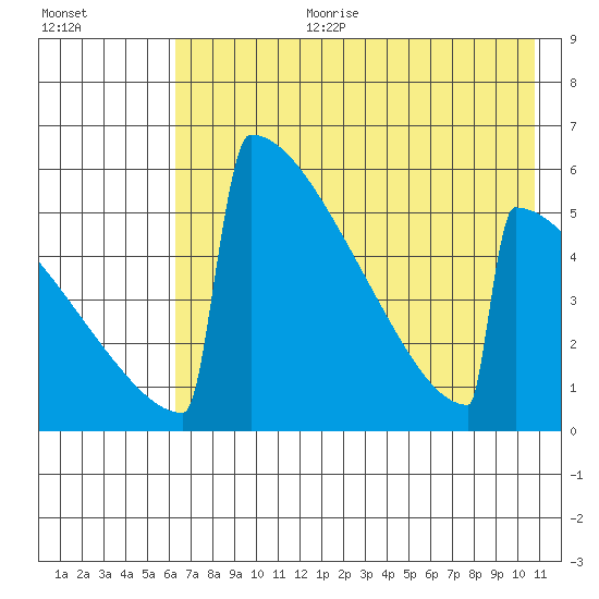Omakstalia Point tide chart for Tuesday, August 2, 2022
