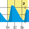 Omakstalia Point tide chart for Tuesday, August 2, 2022
