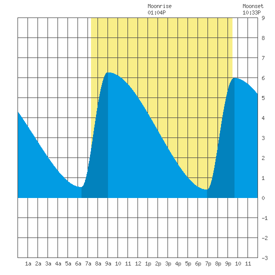 Omakstalia Point tide chart for Wednesday, August 31, 2022