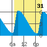 Omakstalia Point tide chart for Wednesday, August 31, 2022