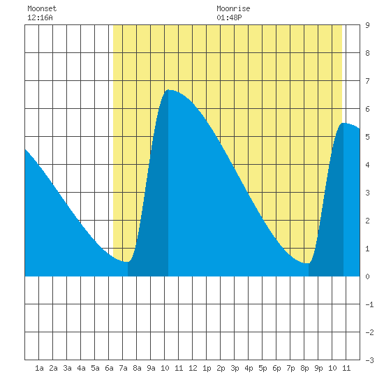 Omakstalia Point tide chart for Wednesday, August 3, 2022