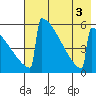 Omakstalia Point tide chart for Wednesday, August 3, 2022