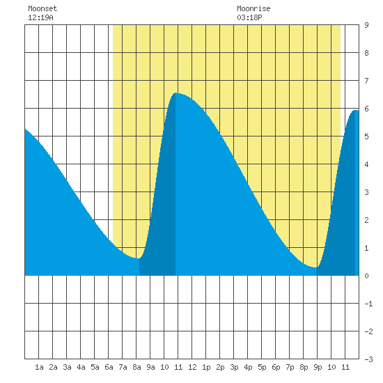 Omakstalia Point tide chart for Thursday, August 4, 2022