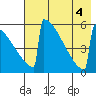Omakstalia Point tide chart for Thursday, August 4, 2022