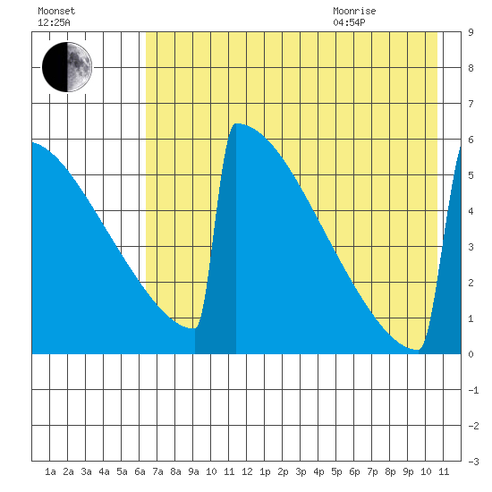 Omakstalia Point tide chart for Friday, August 5, 2022