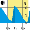 Omakstalia Point tide chart for Friday, August 5, 2022