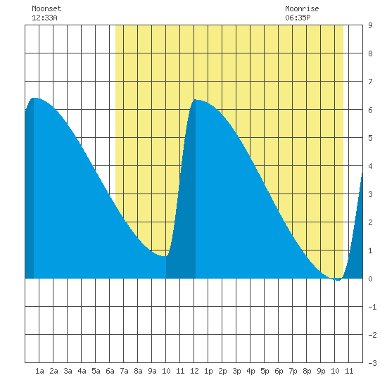 Omakstalia Point tide chart for Saturday, August 6, 2022